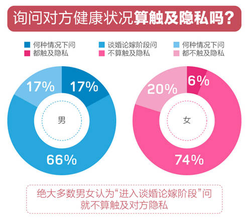 百合佳緣婚戀觀報(bào)告：隨學(xué)歷升高 介意結(jié)婚對(duì)象有流產(chǎn)史的男性占比達(dá)34%