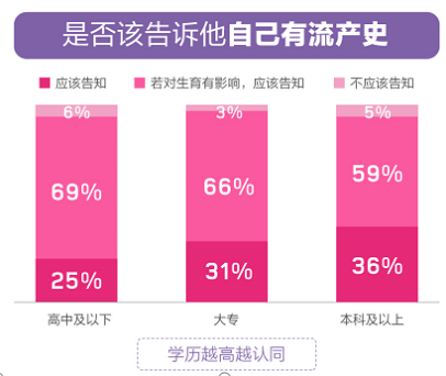 百合佳緣婚戀觀報(bào)告：隨學(xué)歷升高 介意結(jié)婚對(duì)象有流產(chǎn)史的男性占比達(dá)34%