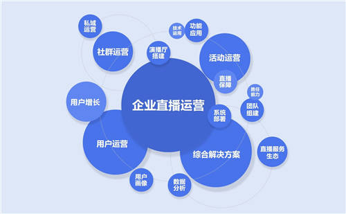 目睹直播發(fā)布《2021企業(yè)級(jí)直播視頻云應(yīng)用全視圖》 ，限時(shí)免費(fèi)領(lǐng)?。?/></p><p><strong>那么，這份全視圖究竟有哪些值得一看的內(nèi)容呢？</strong></p><p><strong>1、企業(yè)直播快速入門</strong></p><p>通過深度剖析企業(yè)直播發(fā)展進(jìn)程、應(yīng)用方向、專屬特征等，全視圖清晰闡述了直播在企業(yè)級(jí)應(yīng)用中與淘寶直播、抖音直播、快手直播、微信直播、百度直播、視頻會(huì)議等的區(qū)別，讓每個(gè)人可以系統(tǒng)性地認(rèn)識(shí)企業(yè)直播的技術(shù)特征與真正價(jià)值。</p><p><strong>2、循序漸進(jìn)實(shí)操指南</strong></p><p>作為運(yùn)營實(shí)操手冊(cè)的一部分，全視圖系統(tǒng)地從直播前、直播中、直播后三個(gè)時(shí)間維度詳細(xì)規(guī)劃了企業(yè)直播發(fā)起的全流程以及注意事項(xiàng)，幫助活動(dòng)運(yùn)營人員能夠系統(tǒng)性、快速的掌握企業(yè)直播技術(shù)知識(shí)，運(yùn)營方法，通過全視圖里深入淺出的技術(shù)解答、高階應(yīng)用知識(shí)，學(xué)會(huì)企業(yè)直播的運(yùn)營方法!</p><p align=