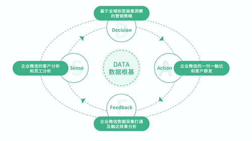 神策數(shù)據(jù)發(fā)布：企業(yè)微信數(shù)字化營銷解決方案！