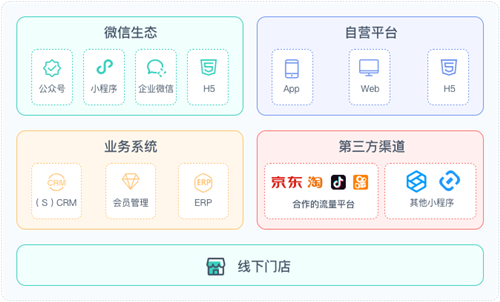 神策數(shù)據(jù)發(fā)布：企業(yè)微信數(shù)字化營銷解決方案！