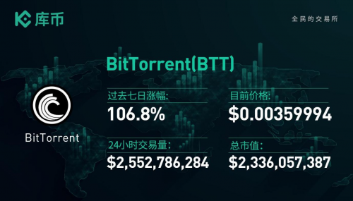 本周最值得關(guān)注的3個(gè)項(xiàng)目：ONE、BTT、FIL｜庫幣一周回顧13