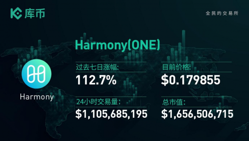 本周最值得關(guān)注的3個(gè)項(xiàng)目：ONE、BTT、FIL｜庫幣一周回顧13
