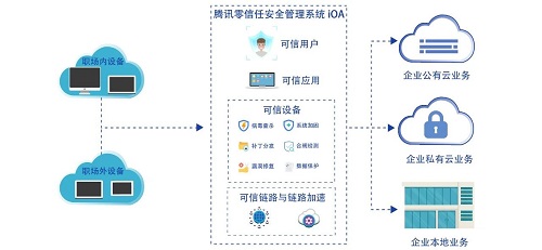 企業(yè)需要關(guān)注的零信任 24 問(wèn)