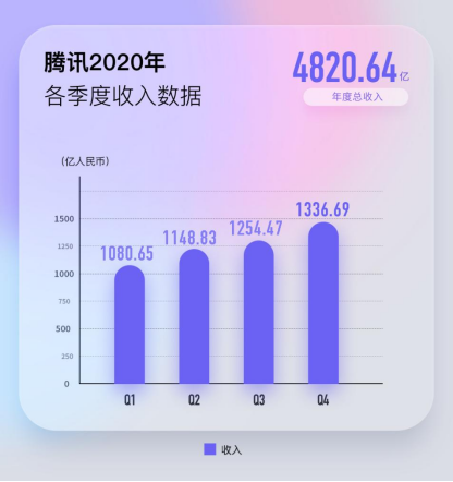 騰訊2020年收入同比增長28%: 社交基本盤穩(wěn)定 騰訊云技術能力躋身全球第一梯隊
