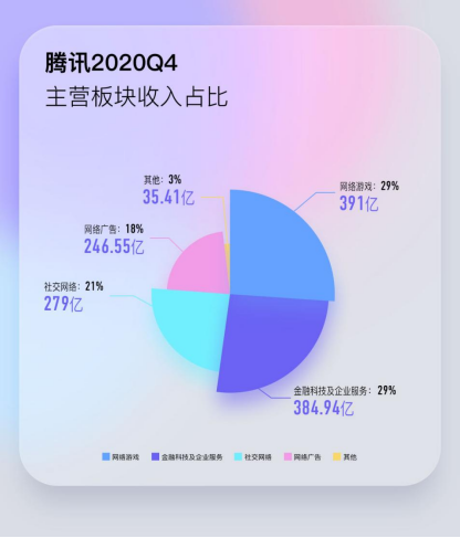 騰訊2020年收入同比增長28%: 社交基本盤穩(wěn)定 騰訊云技術能力躋身全球第一梯隊