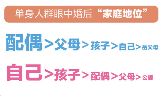 百合佳緣婚戀觀報告：婚后家務誰來做？女性比男性更希望婚前做明確約定