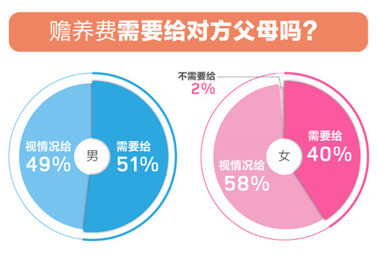 百合佳緣婚戀觀報告：單身人群眼中婚后“家庭地位” 女性認(rèn)為自己最重要？