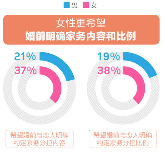 百合佳緣婚戀觀報告：單身人群眼中婚后“家庭地位” 女性認(rèn)為自己最重要？