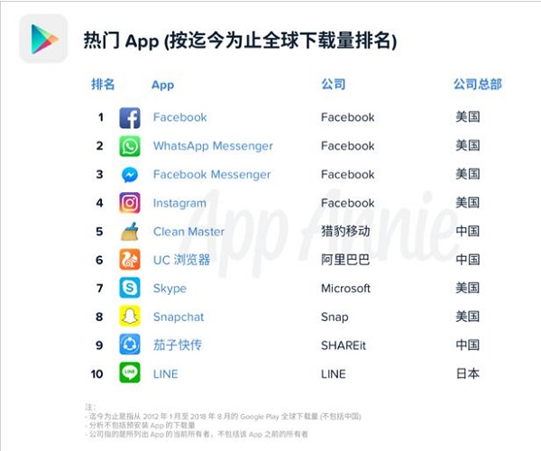 后疫情時代新“航道”，茄子科技引領(lǐng)出?！拔磥碇Α?/></p><p>與第一輪工具互聯(lián)網(wǎng)出海高潮不同，今天的中國互聯(lián)網(wǎng)不僅能夠提供技術(shù)工具，還能夠提供從內(nèi)容、運營到技術(shù)探索的系統(tǒng)工程。茄子科技在全球重點市場均設(shè)立了辦公室，如印尼雅加達、新加坡、菲律賓、迪拜、南非等。在各個本土市場的團隊均十分重視引入當?shù)厝瞬牛瑢⒑Ｍ馊瞬女敵晒菊麄€人才梯隊的戰(zhàn)略儲備。在一些海外團隊中，當?shù)厝苏急壬踔習(xí)^99%，中國員工只有1%?；诖耍究梢愿玫乩斫猱?shù)厥袌?，包括C端用戶與B端客戶的需求，提供本土化的支持與服務(wù)，并與當?shù)赜脩?、客戶及合作伙伴深入溝通協(xié)作。</p><p><strong>以科技驅(qū)動，茄子科技擴大商業(yè)版圖</strong></p><p>作為一家全球化互聯(lián)網(wǎng)科技公司，茄子科技致力于讓全球用戶不受網(wǎng)絡(luò)條件所限，簡單、平等、快速地獲取數(shù)字內(nèi)容。具體而言，公司結(jié)合本地化用戶的多元訴求，打造便捷、高效、高適配的工具與豐富的內(nèi)容產(chǎn)品矩陣，并依托于大數(shù)據(jù)與算法，為用戶提供個性化定制的優(yōu)質(zhì)本地內(nèi)容，形成內(nèi)容獲取、消費、分享閉環(huán)生態(tài)，不斷滿足用戶文化娛樂的消費需求，幫助用戶跨越因網(wǎng)絡(luò)條件、地理位置、貧富差距、教育程度等因素產(chǎn)生的數(shù)字內(nèi)容鴻溝，真正地讓數(shù)字內(nèi)容被平等獲取。</p><p>在這樣的愿景下，茄子科技以SHAREit這款旗艦級APP作為超級載體和底層的基礎(chǔ)服務(wù)，打造艦隊式的出海產(chǎn)品矩陣，以“內(nèi)容+連接”為核心發(fā)展，通過科技力量最大限度滿足全球用戶對數(shù)字娛樂內(nèi)容的需求。</p><p>目前，茄子科技旗下多款A(yù)PP全球累計安裝用戶數(shù)近24億，全球內(nèi)容矩陣用戶數(shù)超9億，工具矩陣用戶數(shù)超16億，覆蓋200多個國家和地區(qū)，涵蓋全球45種語言。</p><p><strong>多維度商業(yè)化賦能，打造一站式出海解決方案</strong></p><p>當前新興市場的增量區(qū)間和營收空間都是真實存在的。但是基礎(chǔ)設(shè)施差異化、文化語境、商業(yè)習(xí)慣的不同，還是會制約互聯(lián)網(wǎng)行業(yè)的出海成功率和商業(yè)效率?；ヂ?lián)網(wǎng)出海，必須從若干年前密集出海，小概率存活的模式，向體系化、生態(tài)化、高融入度的新模式過渡。從這樣的角度來看，茄子科技作為出海平臺化的標桿，將為更多出海企業(yè)提供具有前瞻性和適用性的一站式解決方案。</p><p>公司從一開始就確立了做“軟基建”的思路，不斷推出多元化、定制化的高效廣告解決方案，以全球24億安裝用戶量為依托，自建商業(yè)化平臺，不依賴Google、Facebook等廣告平臺，通過全球落地團隊，為合作伙伴提供優(yōu)質(zhì)本地化商業(yè)服務(wù)，通過海量的海外優(yōu)質(zhì)廣告主，賦能國內(nèi)開發(fā)者，實現(xiàn)品效合一的增長。</p><p>首先平臺自有龐大流量是基礎(chǔ)。茄子科技旗下的多款A(yù)PP全球累計安裝用戶數(shù)近24億，其中內(nèi)容矩陣用戶數(shù)超9億，這意味著龐大的流量與海量用戶注意力，在眾多新興市場堪稱國民級應(yīng)用?；谧杂辛髁績?yōu)勢，流量質(zhì)量可控，過程可以把控，效果更能追蹤，不存在投放黑匣子，可以有的放矢地幫助廣告主深度優(yōu)化，最大化ROI。與此同時基于自有流量、本土化的產(chǎn)品設(shè)計與運營團隊，還可以與廣告主進行深度合作，面向有個性化投放需求的客戶提供深度定制化的品牌聯(lián)動效果。</p><p>據(jù)AppsFlyer《廣告平臺綜合表現(xiàn)報告(第十一版)》顯示，SHAREit位列全球廣告平臺增長指數(shù)排行榜TOP1，在南亞、東南亞、中東廣告平臺增長指數(shù)排行榜TOP1。</p><p align=