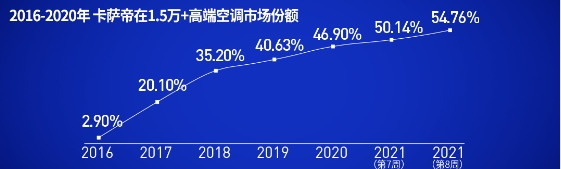 后來者，居上！卡薩帝空調(diào)5年記