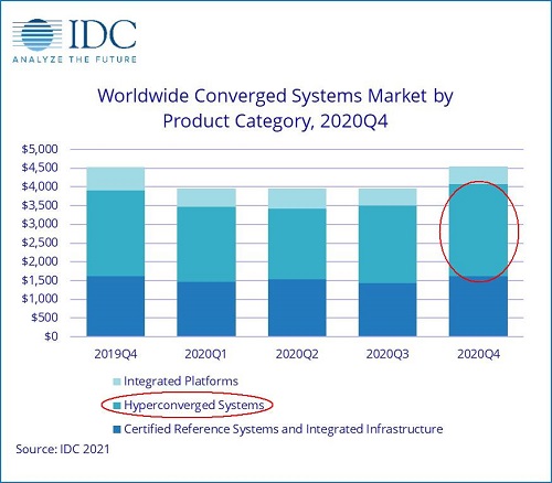IDC最新報告發(fā)布，超融合引領后疫情時代的IT復蘇