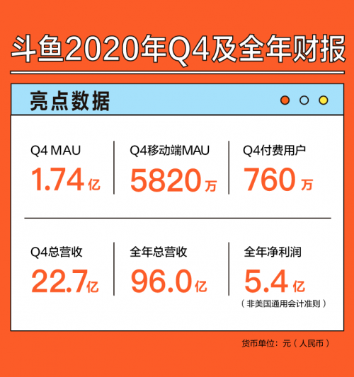斗魚2020全年凈利潤增長56.3%，技術(shù)+內(nèi)容打造高效運(yùn)營體系