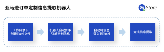 UB Store跨境電商RPA，助力跨境電商拓展新發(fā)展空間