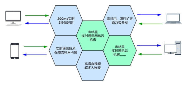 米絡(luò)星9年科技路，創(chuàng)新引領(lǐng)音視頻互動(dòng)解決方案