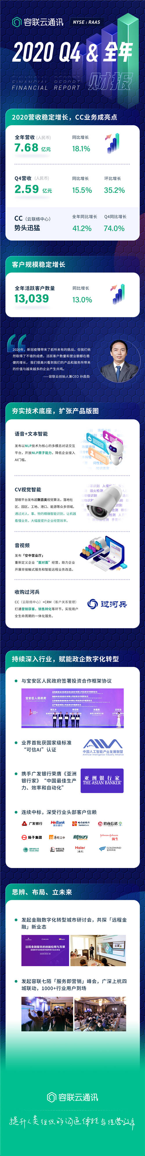 容聯(lián)云發(fā)布2020年財(cái)報(bào)，預(yù)計(jì)2021Q1營(yíng)收增長(zhǎng)超45%