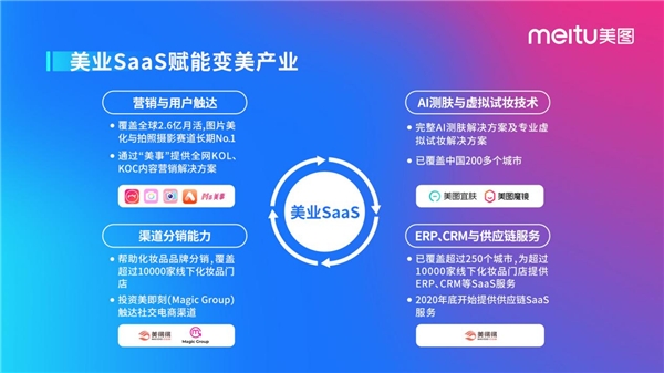 美圖2020年財報：聚焦“變美戰(zhàn)略”，打造會員生態(tài)+美業(yè)SaaS組合拳