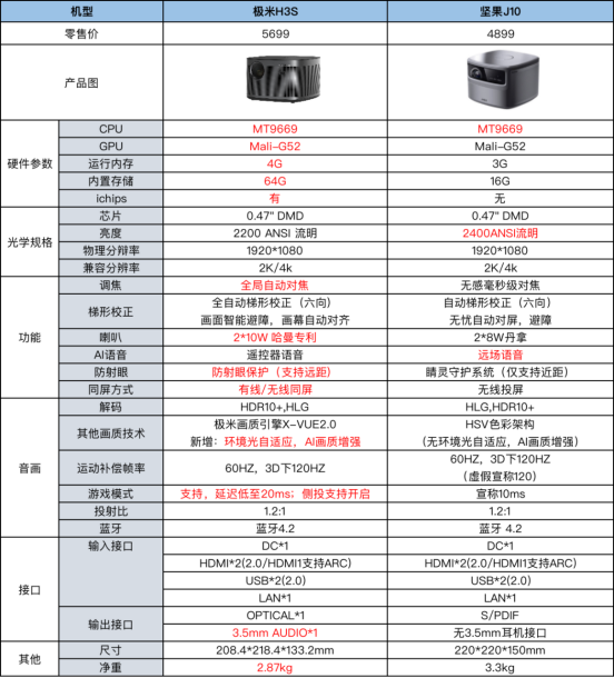 極米H3S和堅果J10誰更值得入手？看完全方位對比之后你就明白了