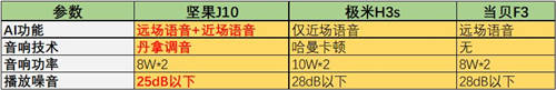 極米H3s正式開售！與堅果J10、當(dāng)貝F3比怎么樣？