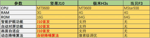極米H3s正式開售！與堅果J10、當(dāng)貝F3比怎么樣？