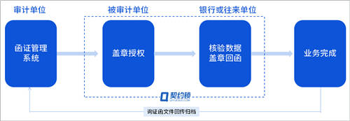 詢證函借助電子簽章，實(shí)現(xiàn)全面數(shù)字化辦理、提升審計(jì)業(yè)務(wù)效率