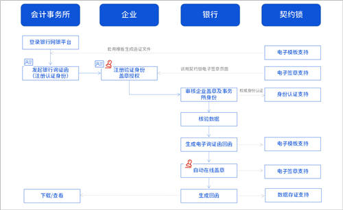 詢證函借助電子簽章，實(shí)現(xiàn)全面數(shù)字化辦理、提升審計(jì)業(yè)務(wù)效率