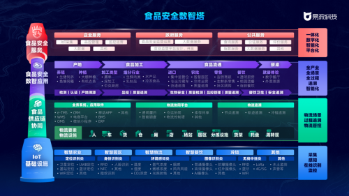 易流科技發(fā)布“雙塔”新品，數(shù)據(jù)治理將成供應(yīng)鏈物流新主題