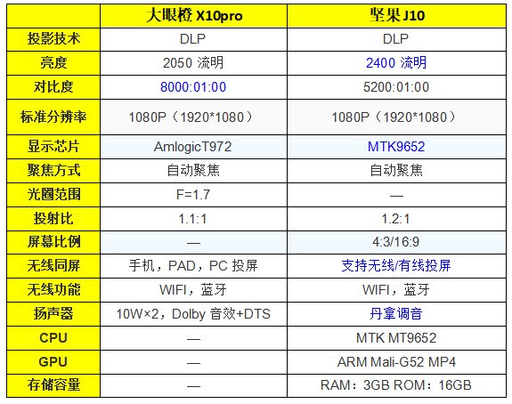 堅(jiān)果J10 vs大眼橙X10Pro，雙十對(duì)決，誰(shuí)的體驗(yàn)佳？