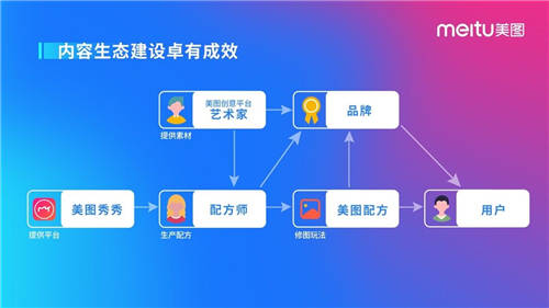 會員經濟，才是美圖的“數(shù)字金礦”