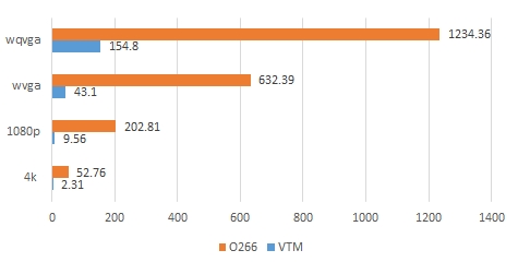 騰訊發(fā)布全平臺(tái)、全功能H.266/VVC解碼器，性能業(yè)界領(lǐng)先