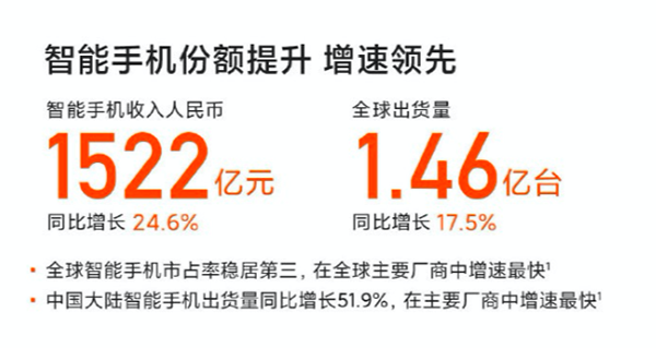 小米手機2月賣到全球第三，首款折疊屏手機MIX FOLD京東火熱預售中
