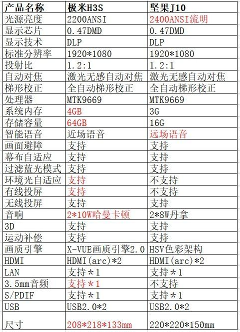 十項指標全面對比 極米H3S和堅果J10誰才是投影儀扛鼎之作？