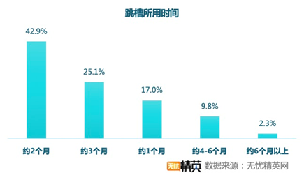 無憂精英網(wǎng)發(fā)布春季跳槽調(diào)查——精英人才供求兩旺，職業(yè)選擇穩(wěn)健為王