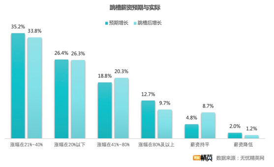 無憂精英網(wǎng)發(fā)布春季跳槽調(diào)查——精英人才供求兩旺，職業(yè)選擇穩(wěn)健為王
