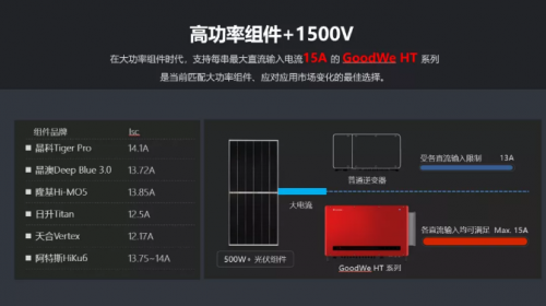 全球競速碳中和，固德威HT系列大功率逆變器照亮光伏平價(jià)之路