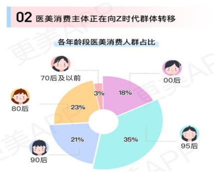 杭州新生植發(fā)：大批90后脫發(fā)，多數(shù)人進(jìn)行3D植發(fā)