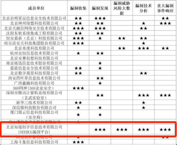 知道創(chuàng)宇再獲CNVD 12星最高榮譽，務實是安全研究的基石