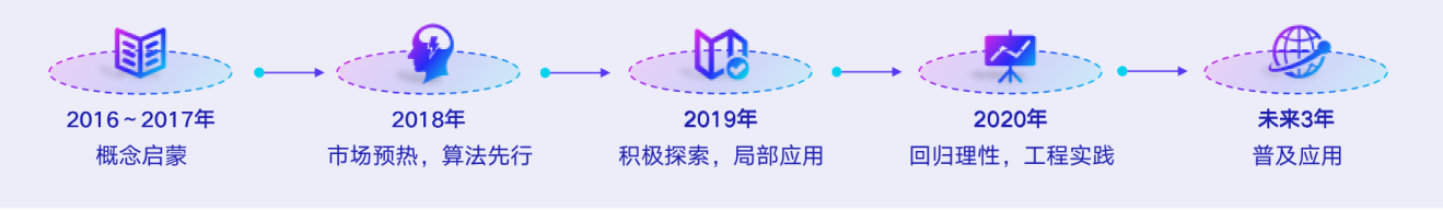 搭上數(shù)字化列車，帶你看看智能運(yùn)維的新景象