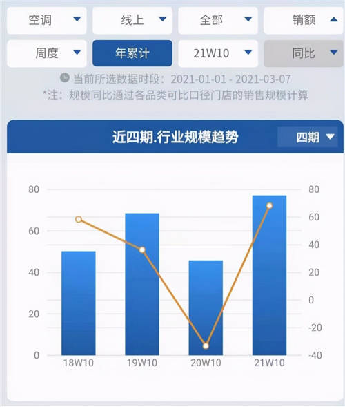 未來空調(diào)業(yè)增量在哪？年輕人正用實際行動回答