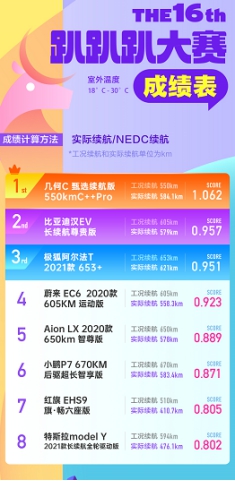 NEDC可不可信還得看車型？極狐阿爾法T車主實測告訴你答案