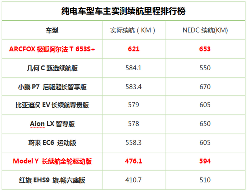實際續(xù)航里程絕殺Model Y 這款智能豪華純電SUV夠硬核！