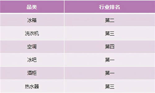 中怡康：卡薩帝落地場(chǎng)景站穩(wěn)行業(yè)TOP2，多品類增幅超50%