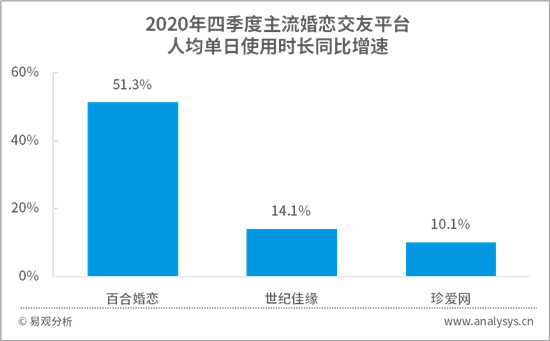 用戶粘性顯著增長 百合網(wǎng)人均單日使用時(shí)長同增51.3%