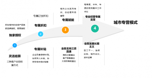 致遠(yuǎn)互聯(lián)啟動(dòng)“城市專(zhuān)營(yíng)”計(jì)劃 賦能伙伴長(zhǎng)期可持續(xù)經(jīng)營(yíng)