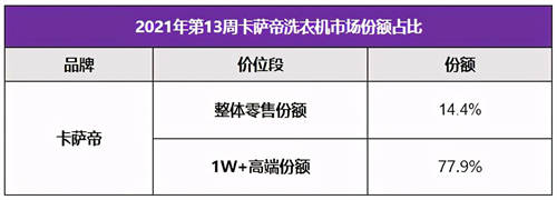 靠場(chǎng)景拿下份額近8成！高端衣物護(hù)理用戶首選卡薩帝