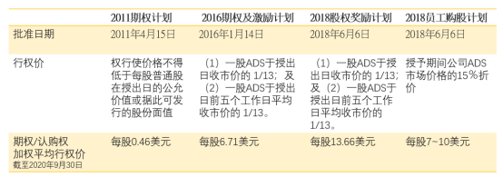 老虎證券ESOP：美港A股三地上市，高瓴連投8次，百濟神州的股權(quán)激勵“最會花錢”！