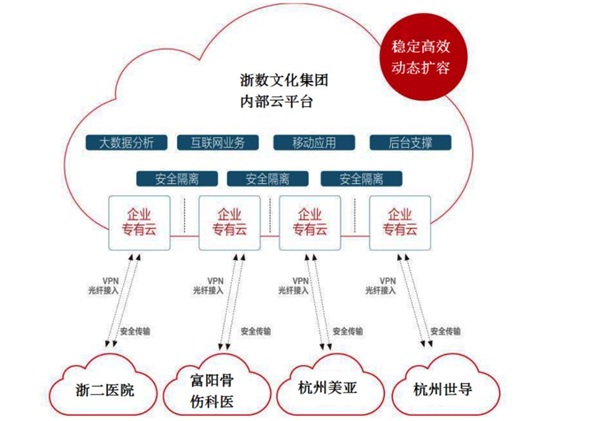 ZStack Cloud助力浙數(shù)文化搭建浙數(shù)傳媒云平臺！