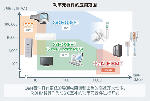ROHM開發(fā)出針對150V GaN HEMT的8V柵極耐壓技術