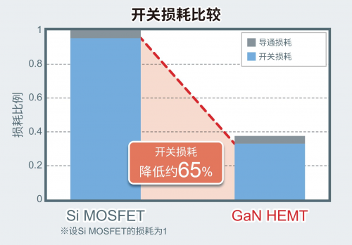 ROHM開發(fā)出針對150V GaN HEMT的8V柵極耐壓技術