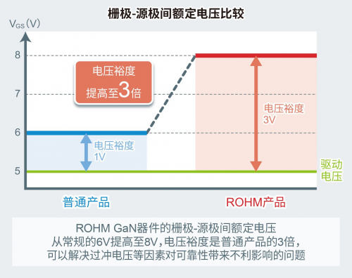 ROHM開發(fā)出針對150V GaN HEMT的8V柵極耐壓技術